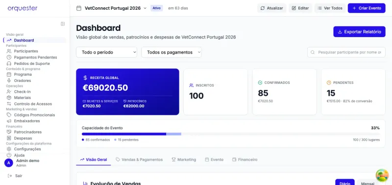 Dashboard com estatísticas gerais do evento na Orquester